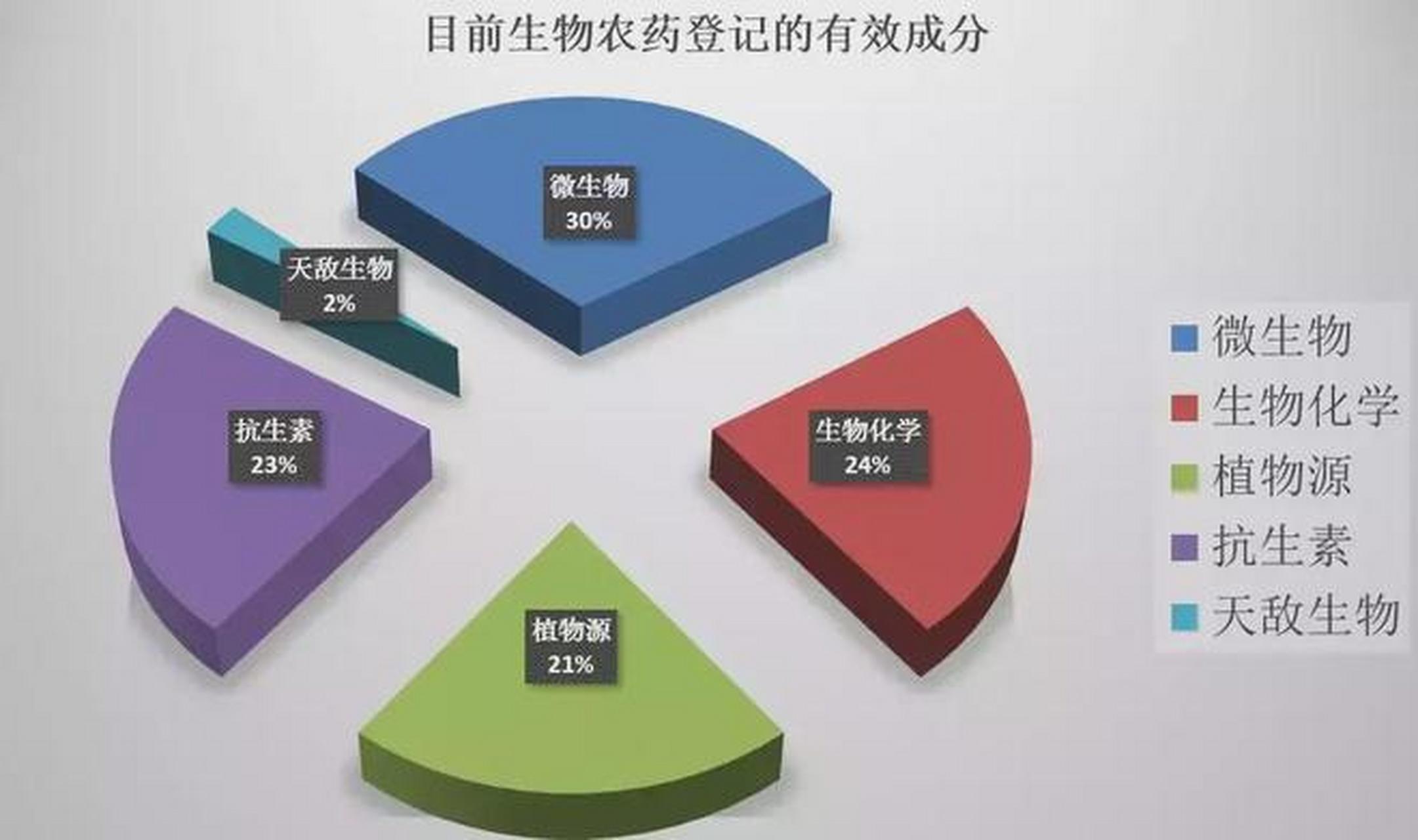 植物源生物農(nóng)藥 藥效好不好，看完以后終于明白了……